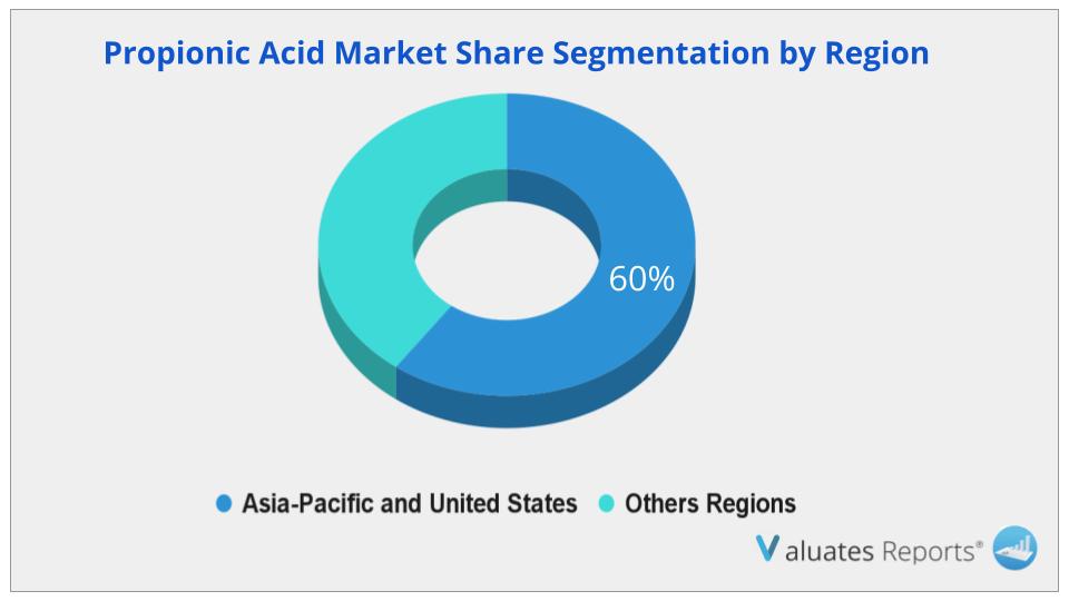 Propionic Acid Market Share